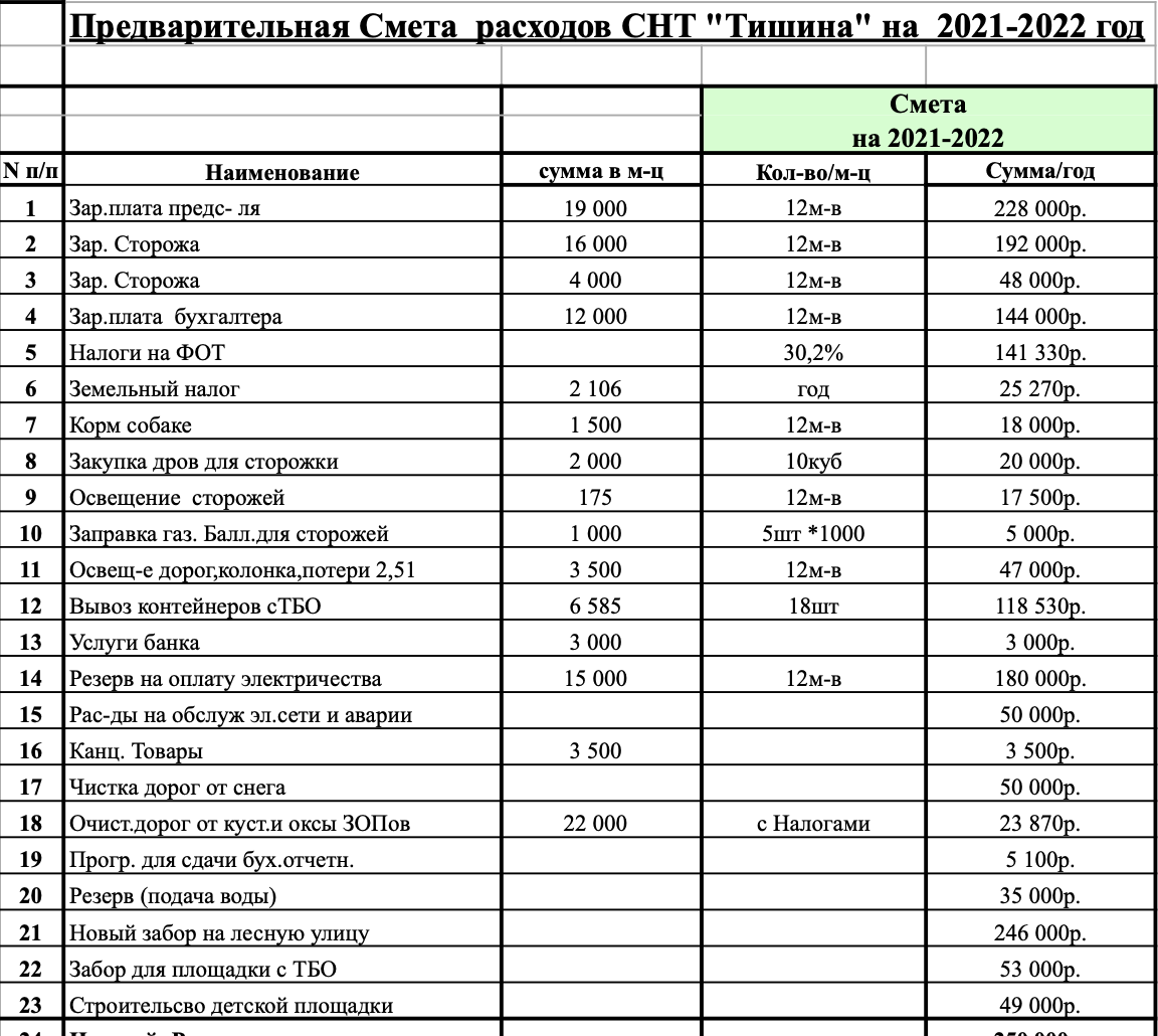 Смета тсж на 2022 год образец