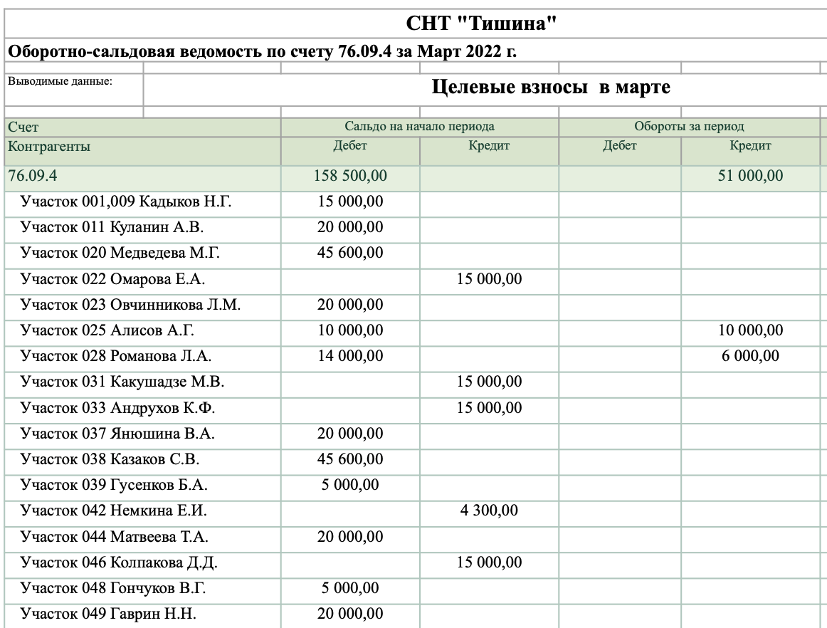 Взносы в снт в 2019 году. Целевые взносы в СНТ. Учет взносов в СНТ. Оплата целевых взносов в СНТ по новому закону. Сбор взносов в СНТ формулы.