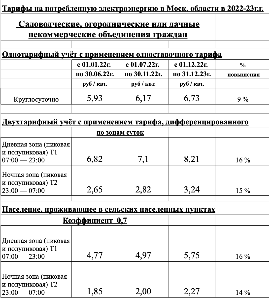 Тариф электроэнергии день. Тариф электроэнергии для садоводческих товариществ. Тарифы на электроэнергию в Московской области 2023. Тарифы СНТ электроэнергии на 2023. Повышение цен на электроэнергию.